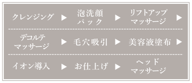 クレンジング→泡洗顔パック→リフトアップマッサージ→吸引→イオン導入→お仕上げ→ヘッドマッサージ