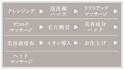 クレンジング→泡洗顔パック→リフトアップマッサージ→吸引→美容成分パック→イオン導入→お仕上げ→ヘッドマッサージ