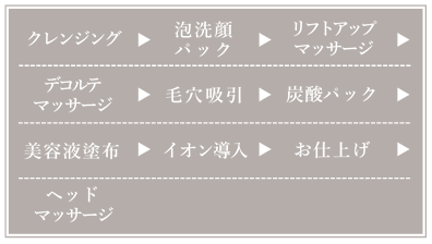 クレンジング→泡洗顔パック→リフトアップマッサージ→吸引→炭酸パック→イオン導入→お仕上げ→ヘッドマッサージ